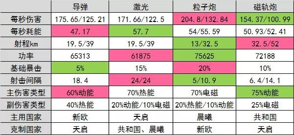 第二銀河武器傷害哪個高