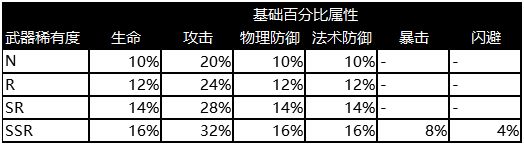 執(zhí)劍之刻武器的種類都有哪些 品級劃分介紹