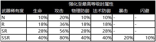 執(zhí)劍之刻武器的種類都有哪些 品級劃分介紹